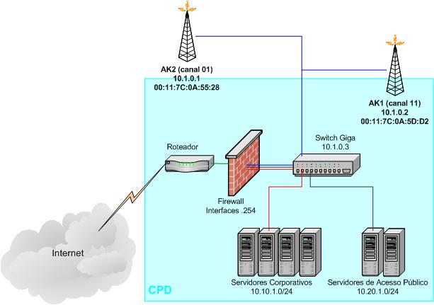 Infra-Estrutura Centro de Processamento de Dados Cabeamento