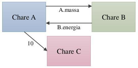 13 2.3.1.1. Entidades de Charm++ Chares são uma das entidades de Charm++ e referem-se aos objetos do C++ com seus atributos e dados privados, sendo instanciados através de uma classe chare.