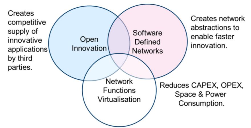 2.5 Requisitos e Desafios de NFV 30 de serviços.