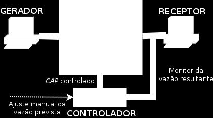 Nessa abordagem, são requisitos a definição de quais recursos serão controlados (espaço em disco ou memória, poder de processamento, vazão de rede, etc.