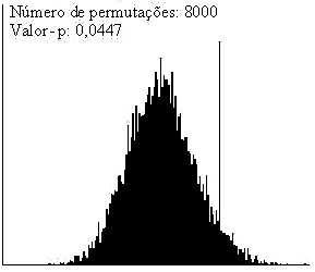 Figura 7 - Teste de significância para o índice de Moran global da variável IPIB sob a hipótese nula de ausência de autocorrelação espacial.