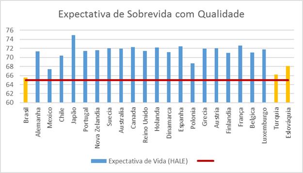 Expectativa de vida de acordo com a HALE (Expectativa de vida ajustada pela saúde tradução).