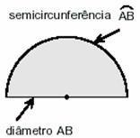 O Comprimento da circunferência Quanto maior for o raio (ou o diâmetro) de uma circunferência maior será o seu comprimento.