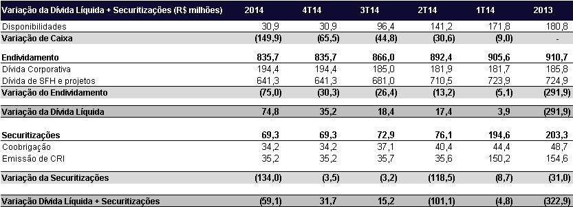 Geração de caixa Como pode ser visto abaixo, ao longo dos últimos trimestres a Companhia reduziu de forma relevante seu endividamento (em mais de R$ 400 milhões) e, com a grande concentração de
