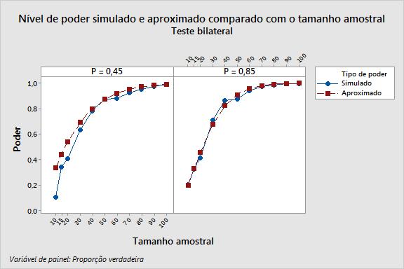 n Teste bilateral Teste unilateral p = 0, 45 p = 0, 85 p = 0, 45 p = 0, 85 30 0,632 0,69 0,708 0,674 0,632 0,779 0,708 0,808 40 0,781 0,799 0,863 0,822 0,781 0,867 0,863 0,911 50 0,877 0,872 0,874