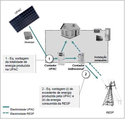 Atualmente os produtores em regime de UPAC não pagam a taxa de compensação mensal, valor que apenas surtirá efeito quando a potência instalada em UPAC atingir 1% da potência instalada do Sistema