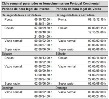 contratada mais dispendioso será o kwh consumido no período diurno.