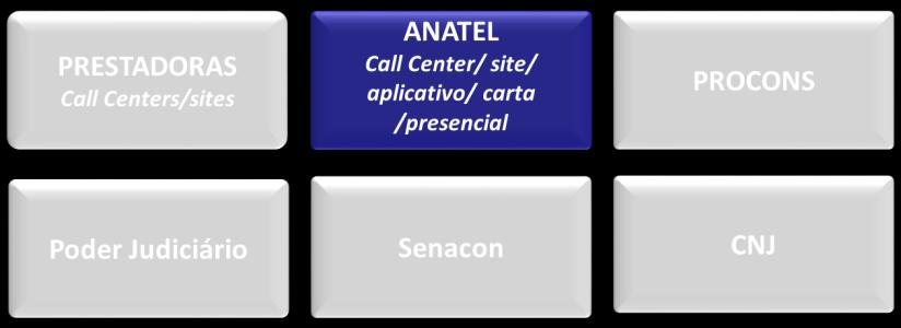 Anatel (call center, site, aplicativo, carta, presencial) Para usar o serviço, A Anatel solicita que haja um protocolo prévio de reclamação aberto na