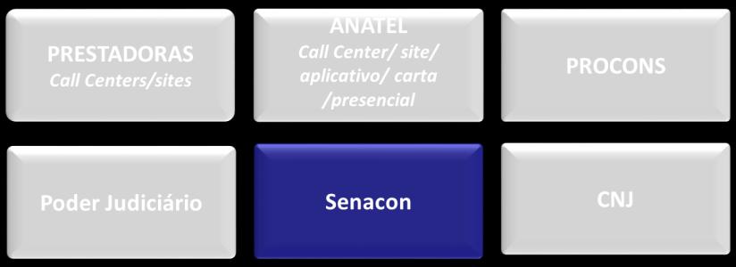 Senacon Consumidor.gov.