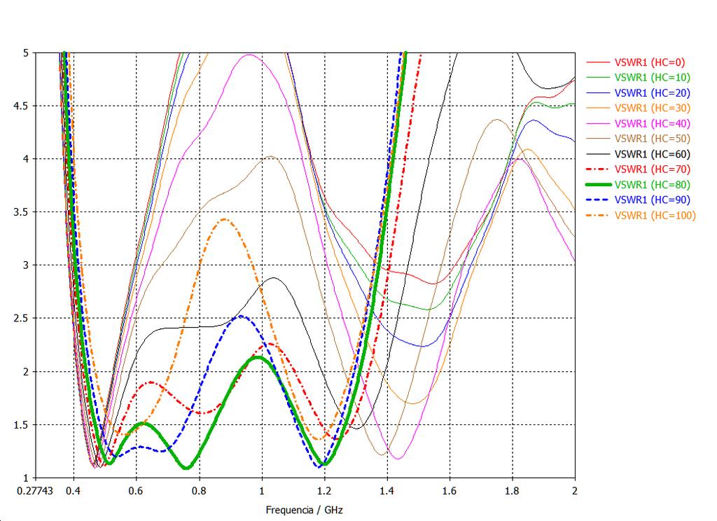 67 Figura 64. Perda de retorno (S11), análise da influência da altura da luva (mm) e mantido fixo o raio da luva no valor de 40 mm. Figura 65.