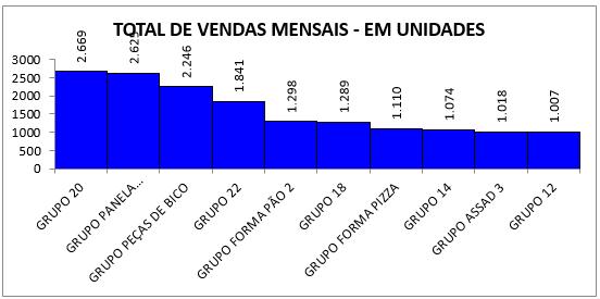 produtos e o tempo necessário para produzir tais itens. Na figura 3 são apresentadas as famílias de produtos que possuem a maior demanda mensal.