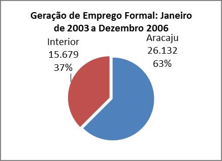 Geração de emprego formal: Janeiro 2007 a Dezembro de