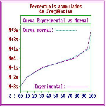 Resultados 75 Figura 10. Gráfico das curvas experimental e normal dos percentuais acumulados de freqüência.