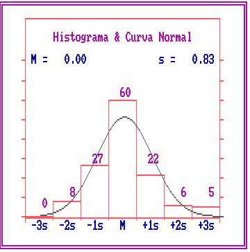 Resultados 76 Figura 11. Histograma de freqüência da distribuição dos erros amostrais e curva normal.