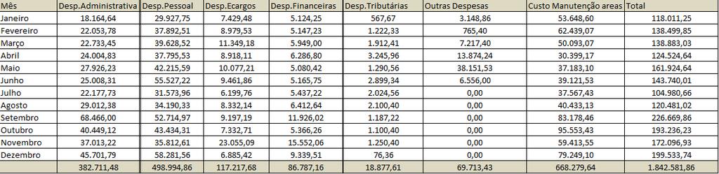 3 - Destacamos a seguir fatores que determinaram a variação nas contas de receitas e despesas: a) Maio: Com a desativação do consultório dentário e com sua depreciação foi necessária sua venda.