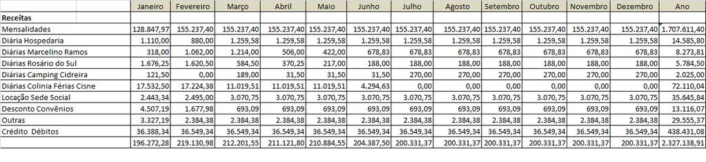 9 - O relatório abaixo demonstra a projeção do fluxo de receitas com base nos valores recebidos em janeiro de 2017, as mensalidades com valores reajustados e com possível variação conforme a