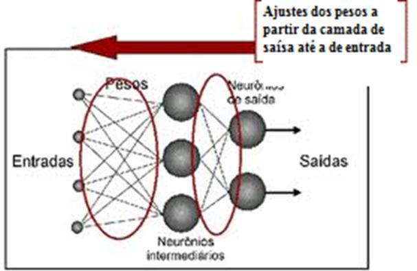 34 descendente é dominante e a atualização do parâmetro ocorre intensamente no sentido de inclinação da superfície do erro, do contrário, o método de Gauss-Newton predomina e atualização do peso