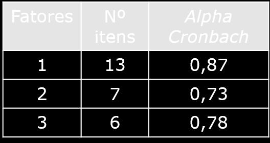 0,35-0,65 (alpha se item eliminado<0,87) F2: