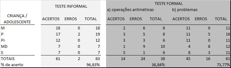 43 Quanto é dez cocos?, formulada no Teste Informal, seria representada na forma de operação aritmética, isto é, por 10 x 35 =, ou na forma de um problema tipicamente escolar.