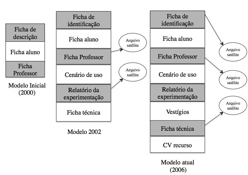 30 Figura 5 - A evolução da estrutura dos recursos SFoDEM Este é um modelo de recurso produto da documentação das comunidades que compõem o SFoDEM.