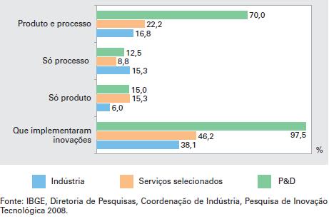 a comparação do total de empresas inovadoras com aquelas que realizaram inovação para o setor no Brasil são ainda menores: na indústria, de 32,1% para 2,3%, respectivamente, e nos serviços