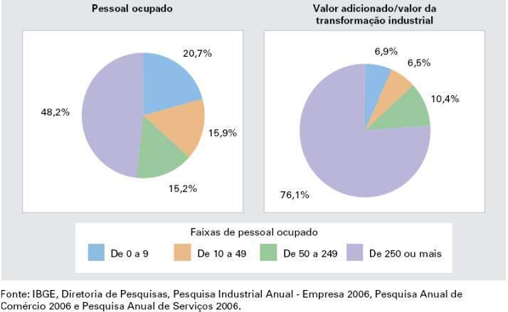 O setor TIC brasileiro se mostra concentrado nas grandes empresas, tanto no que se refere ao pessoal ocupado quanto ao valor adicionado/valor da transformação industrial.