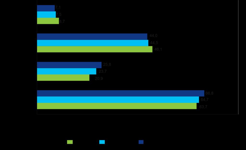 52 Gráfico 5: Custo dos acidentes nas rodovias federais brasileiras com participação das diversas modalidades de transporte em relação ao custo total (2007, 2010 e 2014) (Em %).