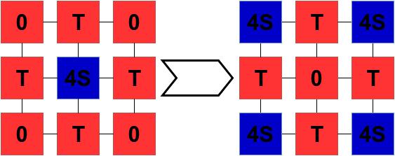 Capítulo 4. O modelo Win-Stay-Lose-Shift 6 FIGURA 4.9: Cooperador (azul escuro) cercado por desertores (vermelho claro) na versão determinística da dinâmica WSLS.
