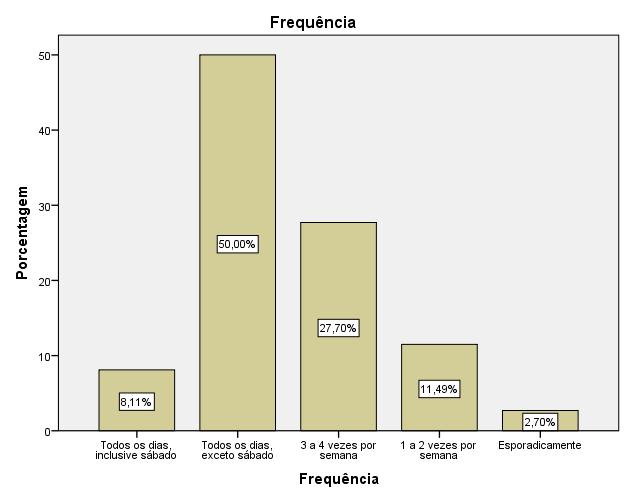Gráfico 20 Pesquisado Gráfico 21 - Frequência Em relação à frequência com que utilizam o restaurante 50,00% dos usuários frequentam o R.