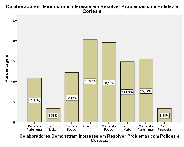 Restaurante Universitário - Campus II - ALMOÇO Em relação ao ambiente do Restaurante Universitário do Campus II, identificamos que os itens de concordância, constituem 66,89% dos usuários da