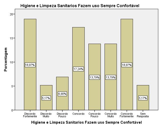 Restaurante Universitário - Campus II - SÁBADO Quando questionados sobre a higiene no ambiente do restaurante, mais de 80,00% dos usuários concordam que o ambiente é sempre limpo e adequado para um