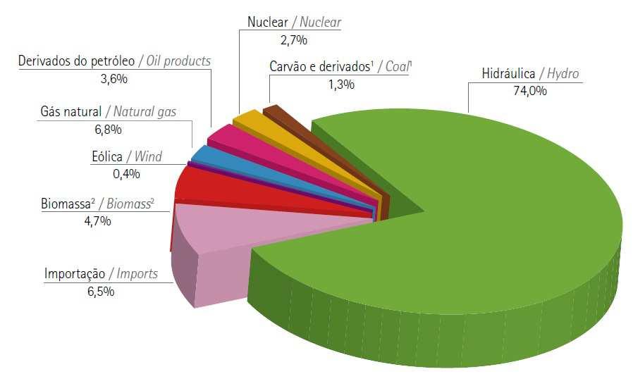 O Brasil, apesar de possuir como principal fonte energética, as hidrelétricas, também consideradas, fonte limpa vem investindo bastante nas demais renováveis e de acordo com Leal (2010), os