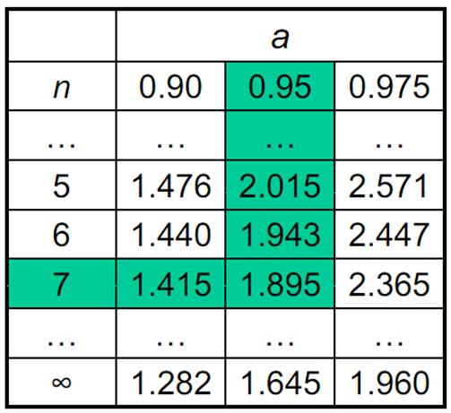 Exemplo Teste T Computar o intervalo de confiança Intervalo de Confiança de 90% (1046,25 996,6) +- t[0,95, 7) 39,14 49,65 +- 2,015 *