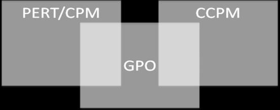 Dentre as etapas aplicadas, o GPO preocupa-se como a identificação de multitarefa, cálculo de datas mais tarde, identificação da corrente crítica e alocação de buffers, porém a técnica apresenta