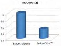 reforçada. Após o período de contacto desejado, os produtos ENDURO OWER são facilmente removidos por enxaguamento, sem formação de espuma.