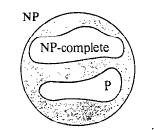 A Classe NP Ex: pode-se provar que o Problema do Circuito Hamiltoniano é redutível ao Problema do Caixeiro Viajante Π 1 Π 2 = Π 1 não é mais difícil que Π 2 A relação define uma ordem parcial onde a