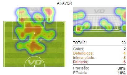 área bem como fora da mesma evoluindo neste aspeto esta época, graças ao poder de fogo da linha média; A equipa tentou por 20