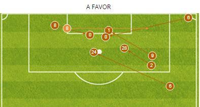 Cruzamentos Processo Ofensivo Cruzamentos: Não foi um jogo com muitos