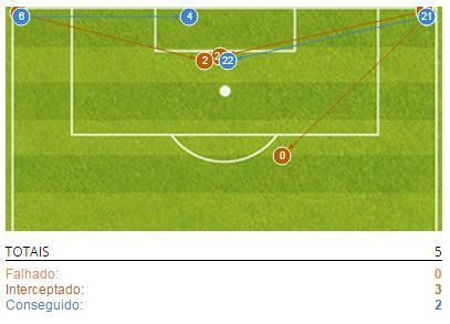 espaço (1º poste); 2 jogadores à entrada da área para uma 2ª bola; Maicon e Danilo são os homens alvo; Em 5 cantos o FCP fez 1