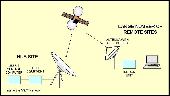 Aplicações actuais de satélites GEO - DIFUSÃO - principalmente Televisão - TVCABO, PrimeStar, XM radio, - Comunicações Ponto-Ponto Para Multiponto - VSAT,