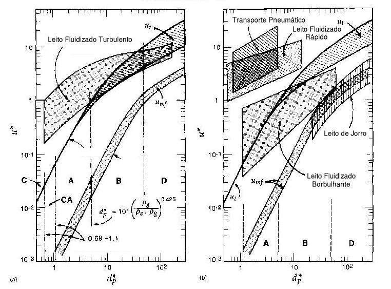 Shen e Johnstone (1955) entenderam que a ausa dos desvios dos dados experimentais do BFB em relação ao modelo pistão eram provoados pelas bolhas asendentes e propuseram uma onepção de leito