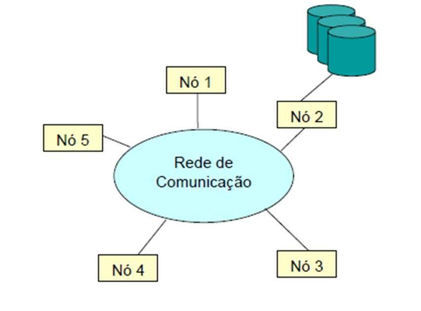 SGBD Centralizado