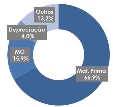 Comentário do Desempenho Release de Resultados 1T2017 Distribuição de Exportação por Blocos Econômicos 38,6% 45,0% 35,6% 37,7% 2,3% 8,0% 3,5% 4,2% 1,9% 0,7% 9,8% 6,4% 3,0% 1,4% 0,9% 1,1% MERCOSUL +