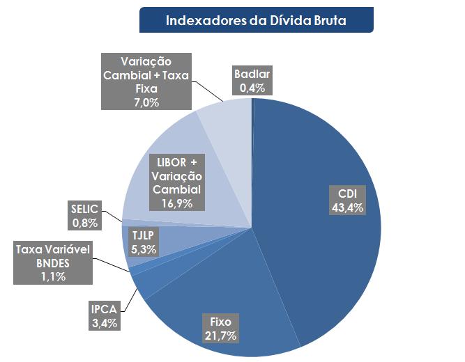 Comentário do Desempenho ENDIVIDAMENTO Release de Resultados 1T2017 O endividamento financeiro líquido consolidado (dívida bruta menos disponibilidades) foi de R$ 569,0 milhões ao final do primeiro