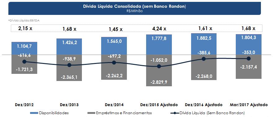 Comentário do Desempenho Release de Resultados 1T2017 Segue abaixo histórico da composição da dívida líquida consolidada (Sem Banco Randon) em 31/03/2017: O gráfico acima apresenta a dívida da