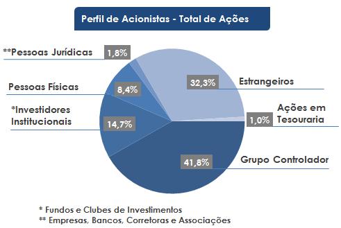 Comentário do Desempenho Release de Resultados 1T2017 Eventos e Reuniões Perfil de Acionistas No 1T2017, a Randon S.