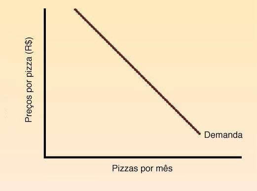 A curva de demanda individual A curva de demanda individual e a lei da demanda A curva de demanda individual mostra a relação entre o preço e a quantidade demandada de A curva