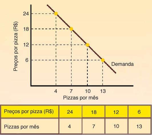 Curva de demanda individual ceteris paribus Uma mudança na quantidade demandada Uma mudança na quantidade demandada é causada por uma mudança no preço do bem, que leva a um