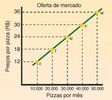 Oferta do mercado e a lei da oferta Uma mudança