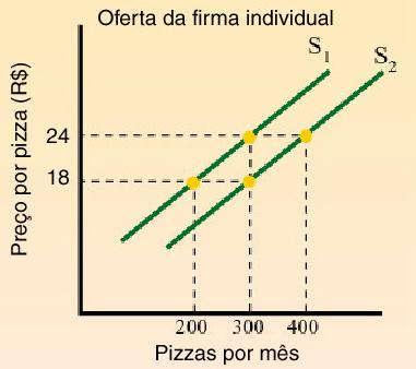 Um deslocamento para a direita mostra um aumento